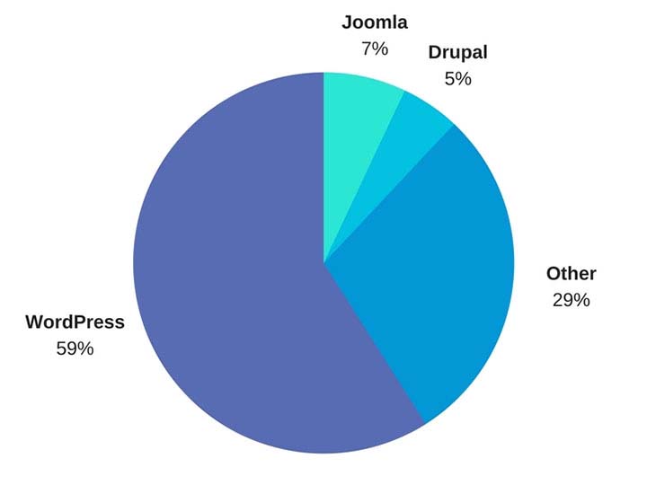Wordpress Market Share 2020